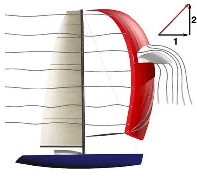 Forze sviluppate da Parasailor