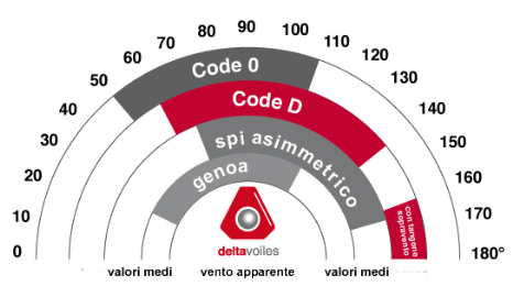 Range d'uso Code D Deltavoiles